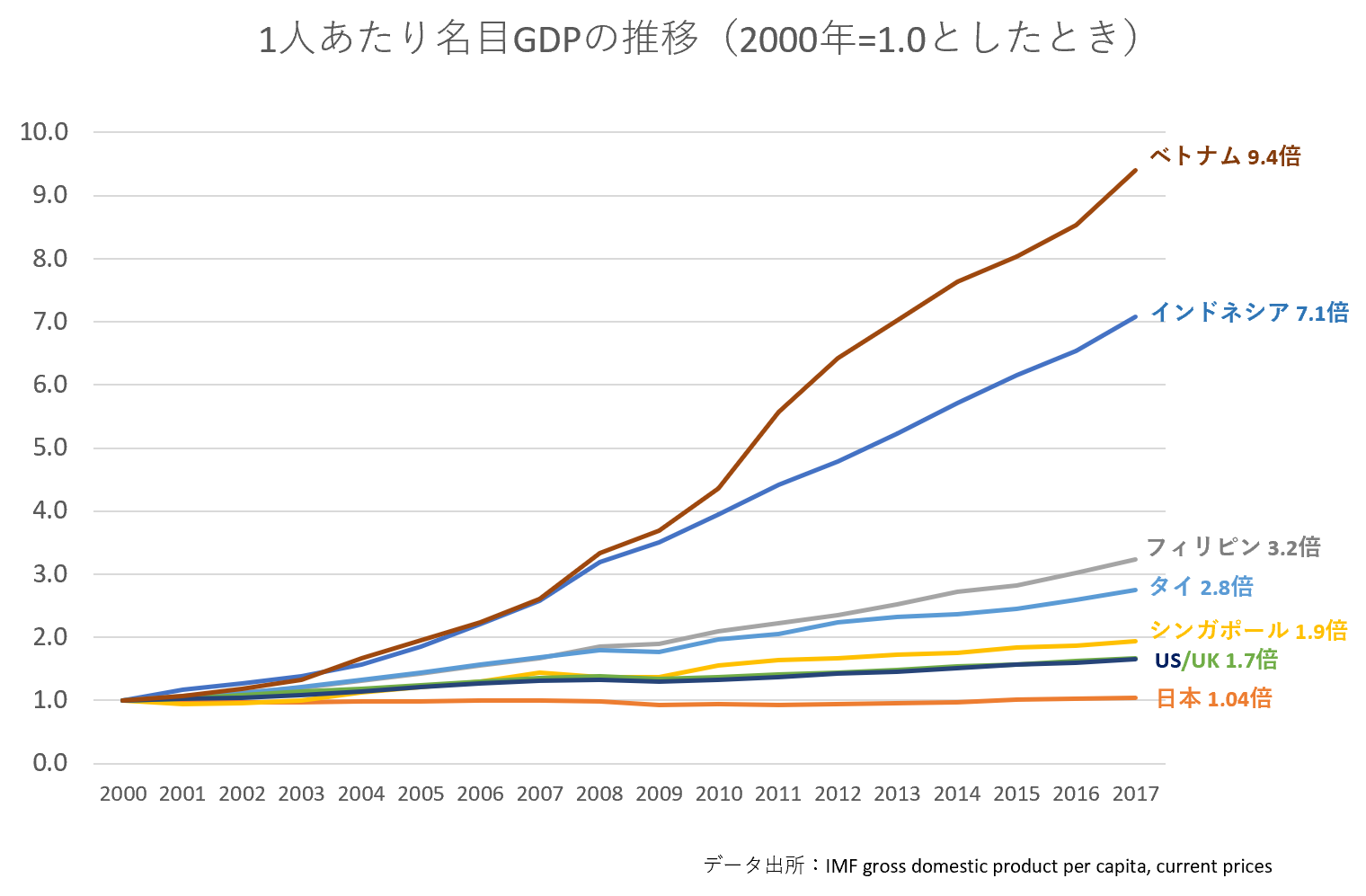 1人当たりGDP推移