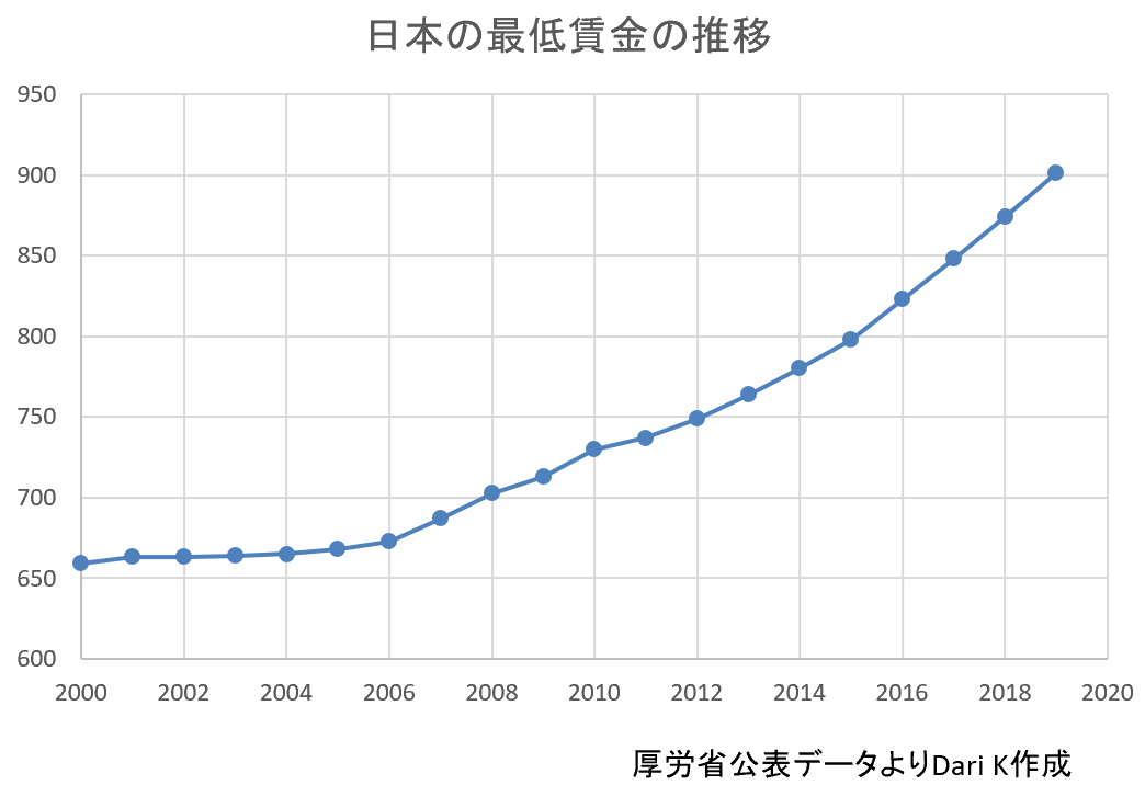 日本の最低賃金推移