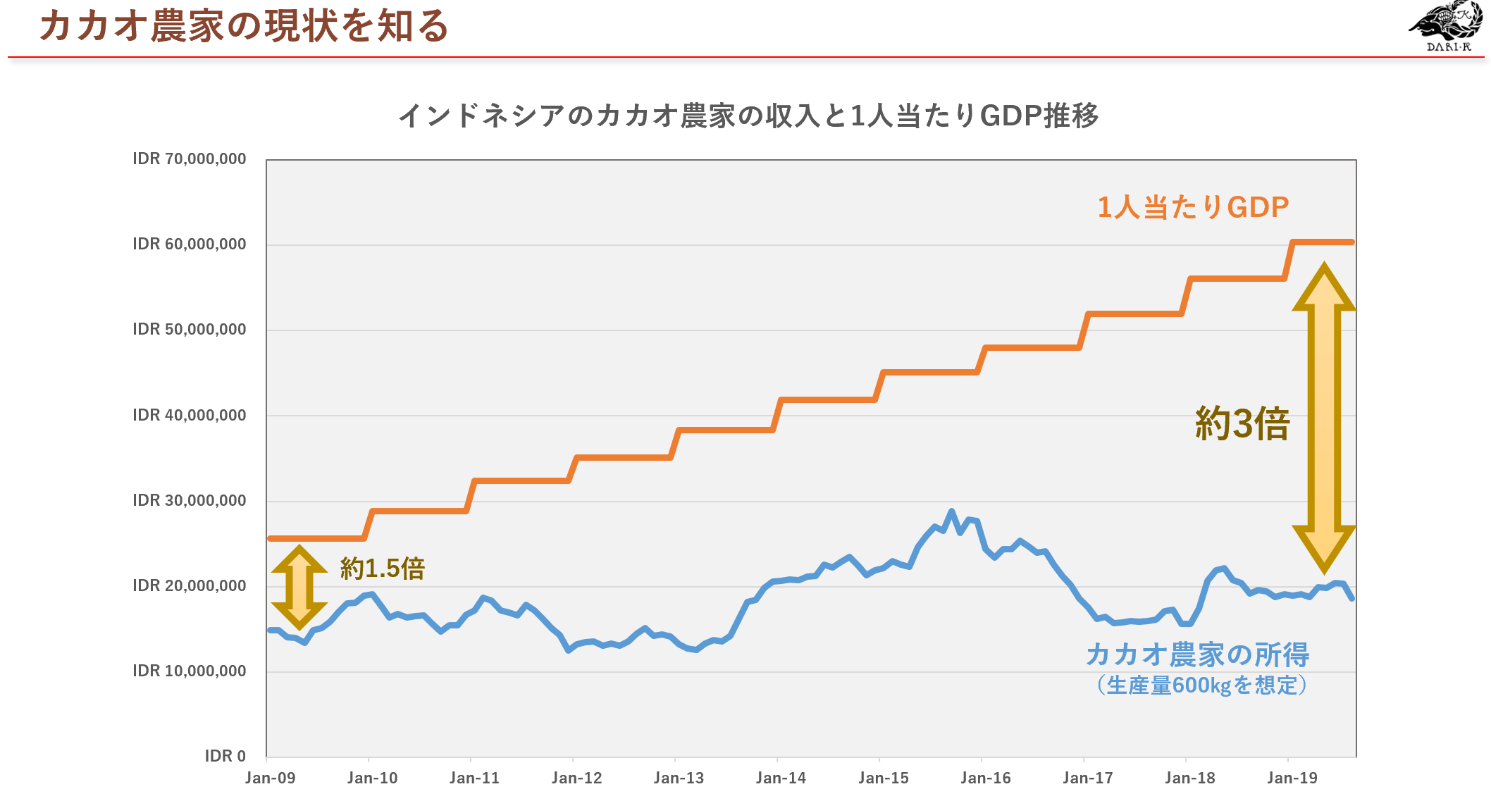 GDPとカカオ農家所得