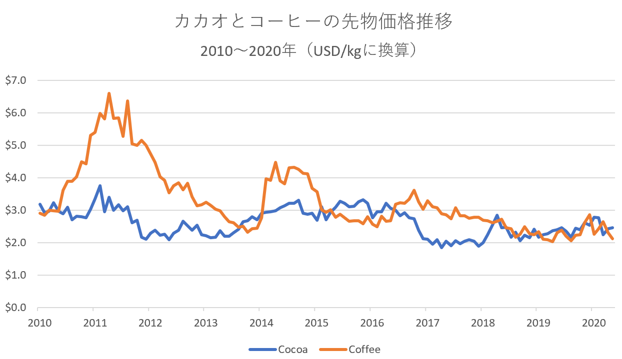 コーヒーとカカオの価格推移